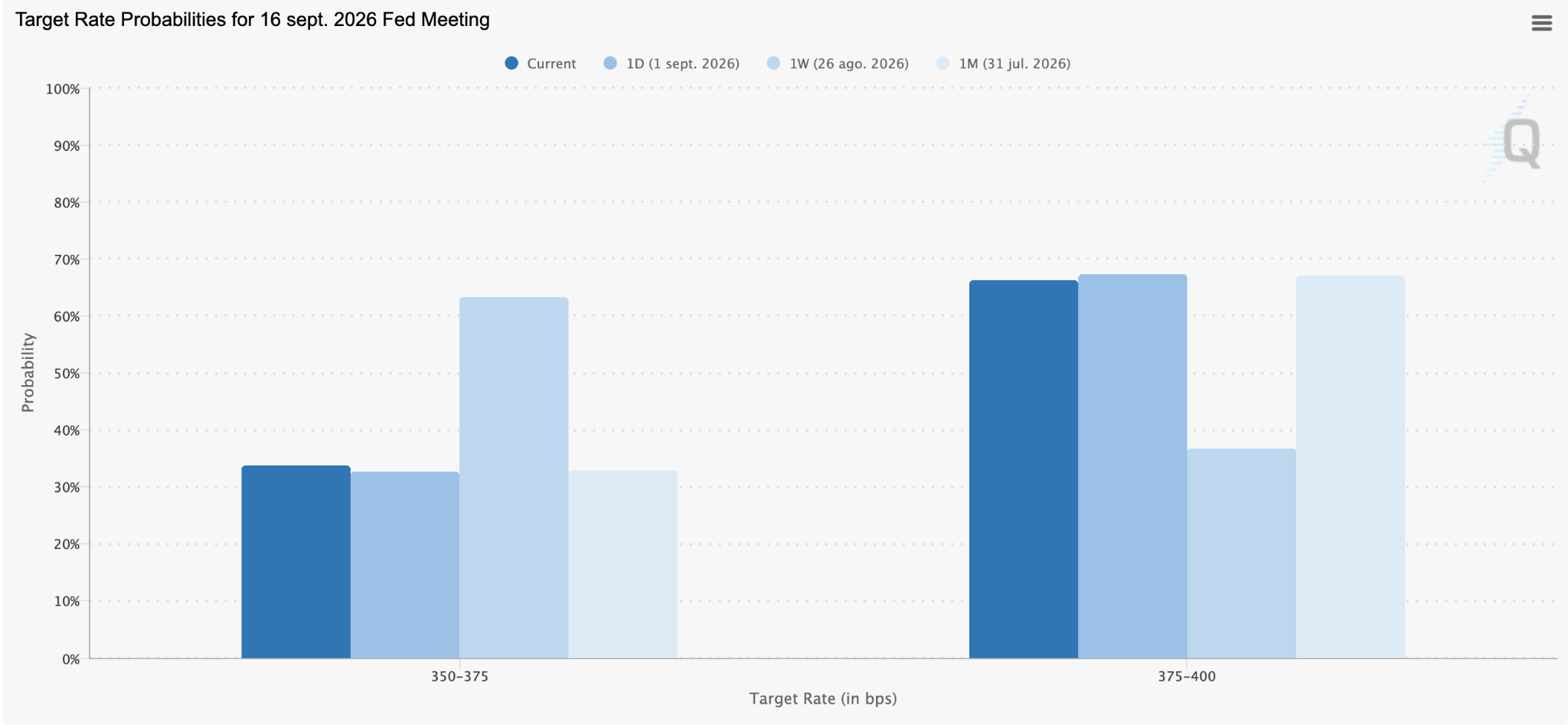 FedWatch Target Rate Probabilities