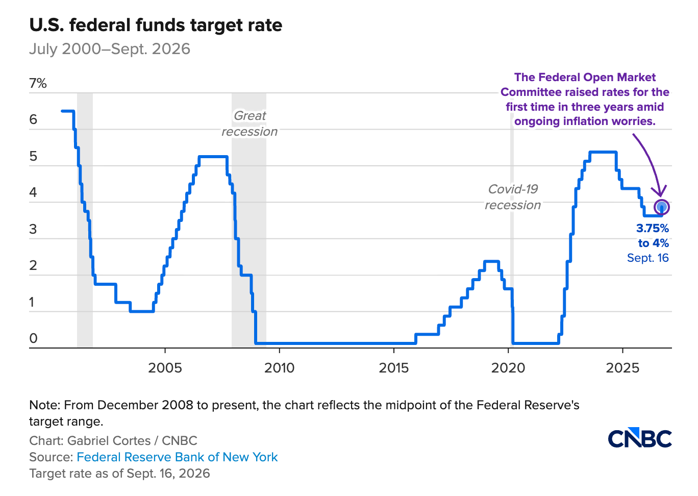 U.S. Federal Funds Rate