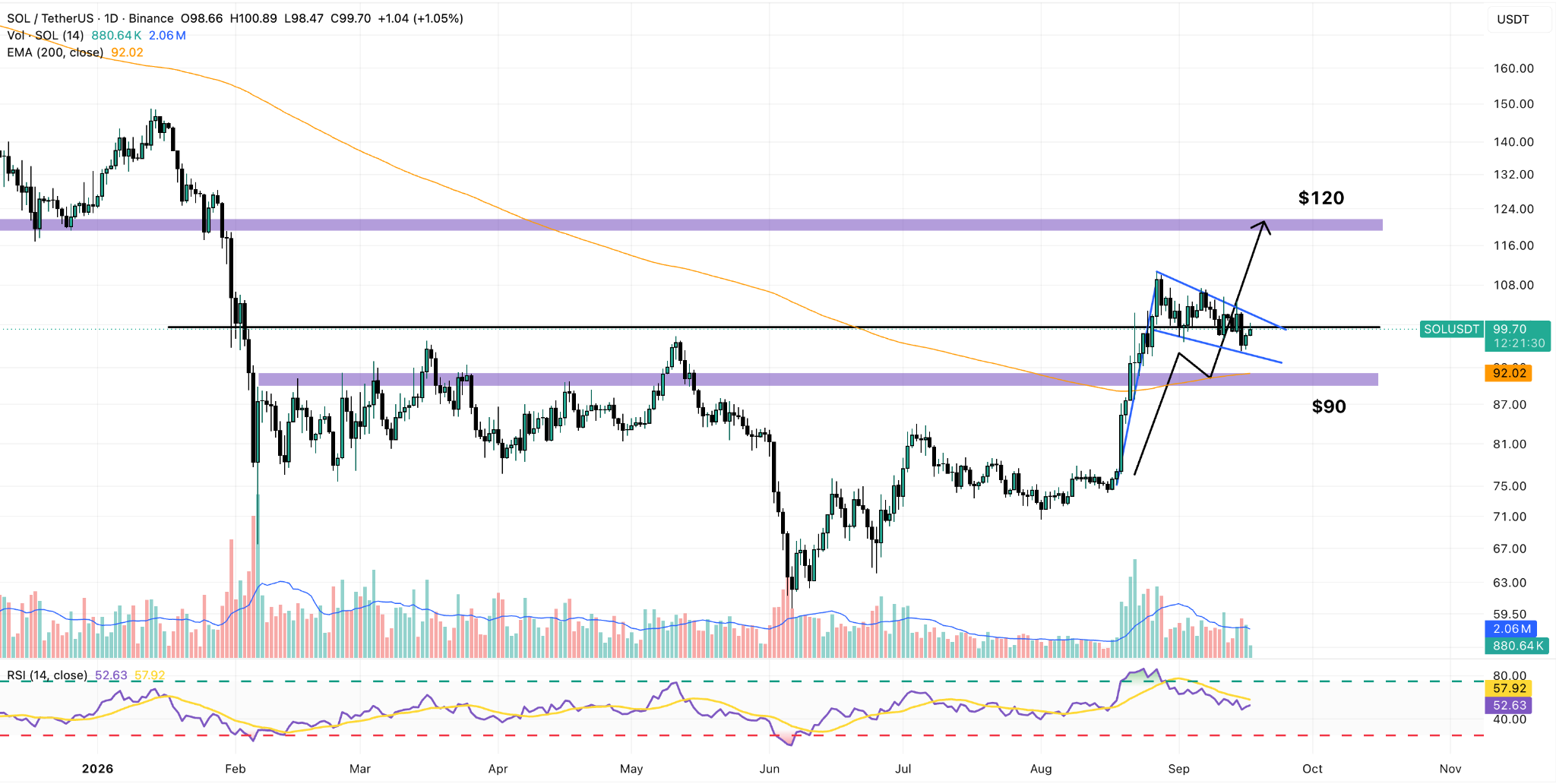 SOL/USDT Daily Chart