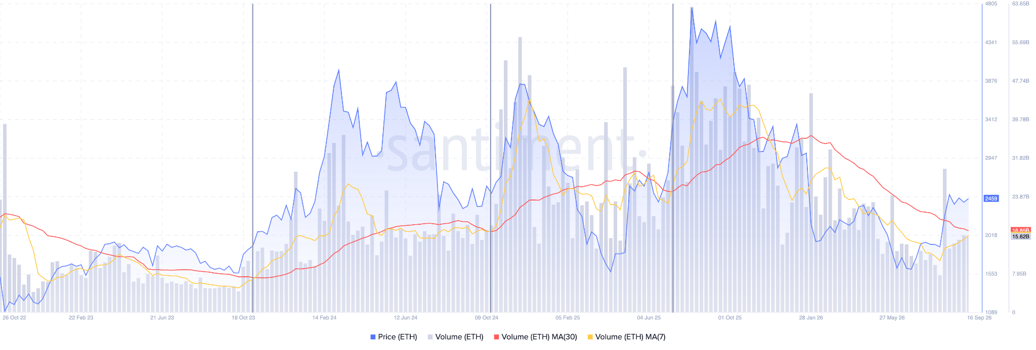Ethereum (ETH) Trading Volumes