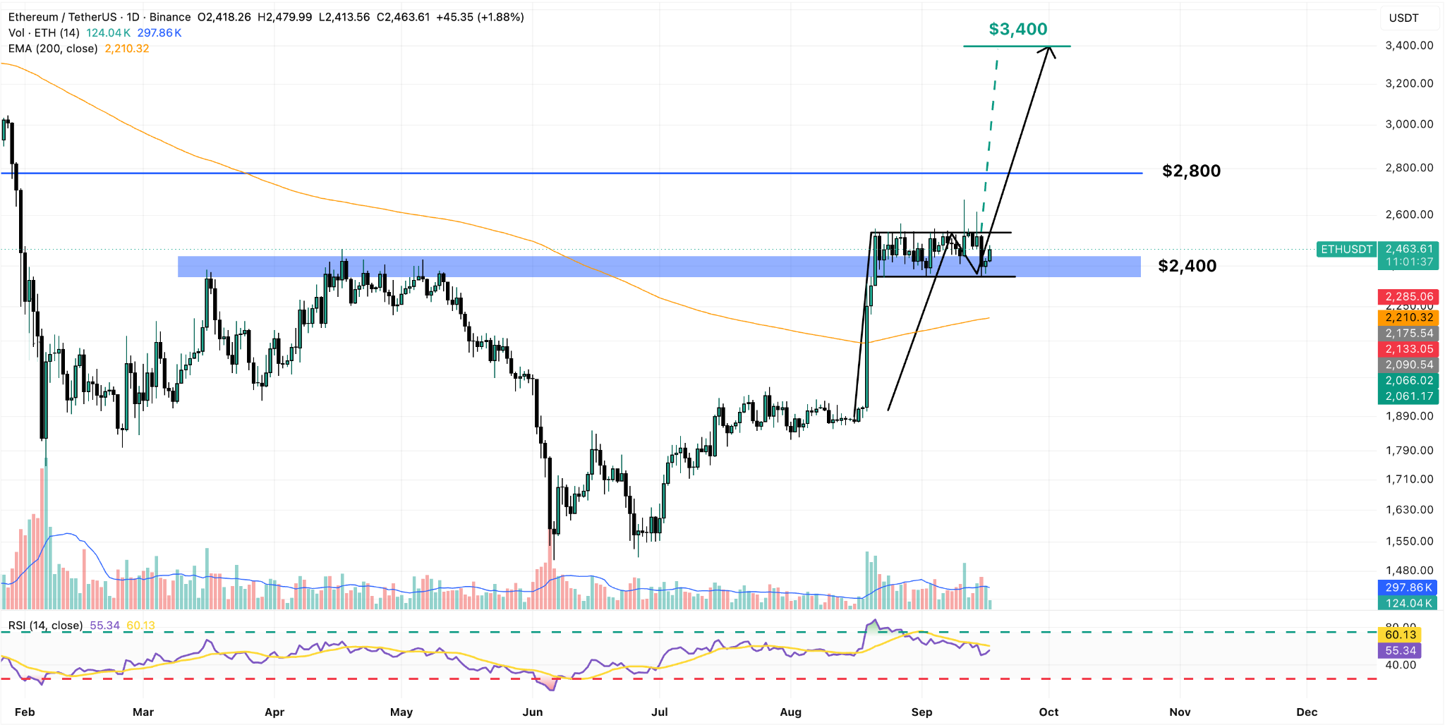 ETH/USDT Daily Chart