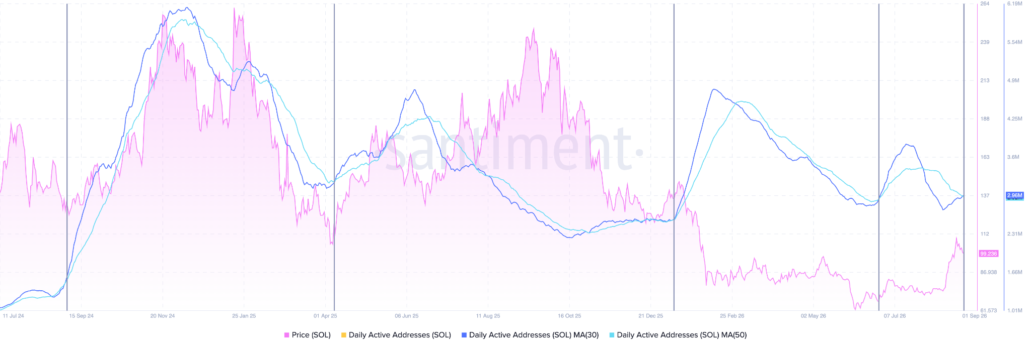 Solana Daily Active Addresses
