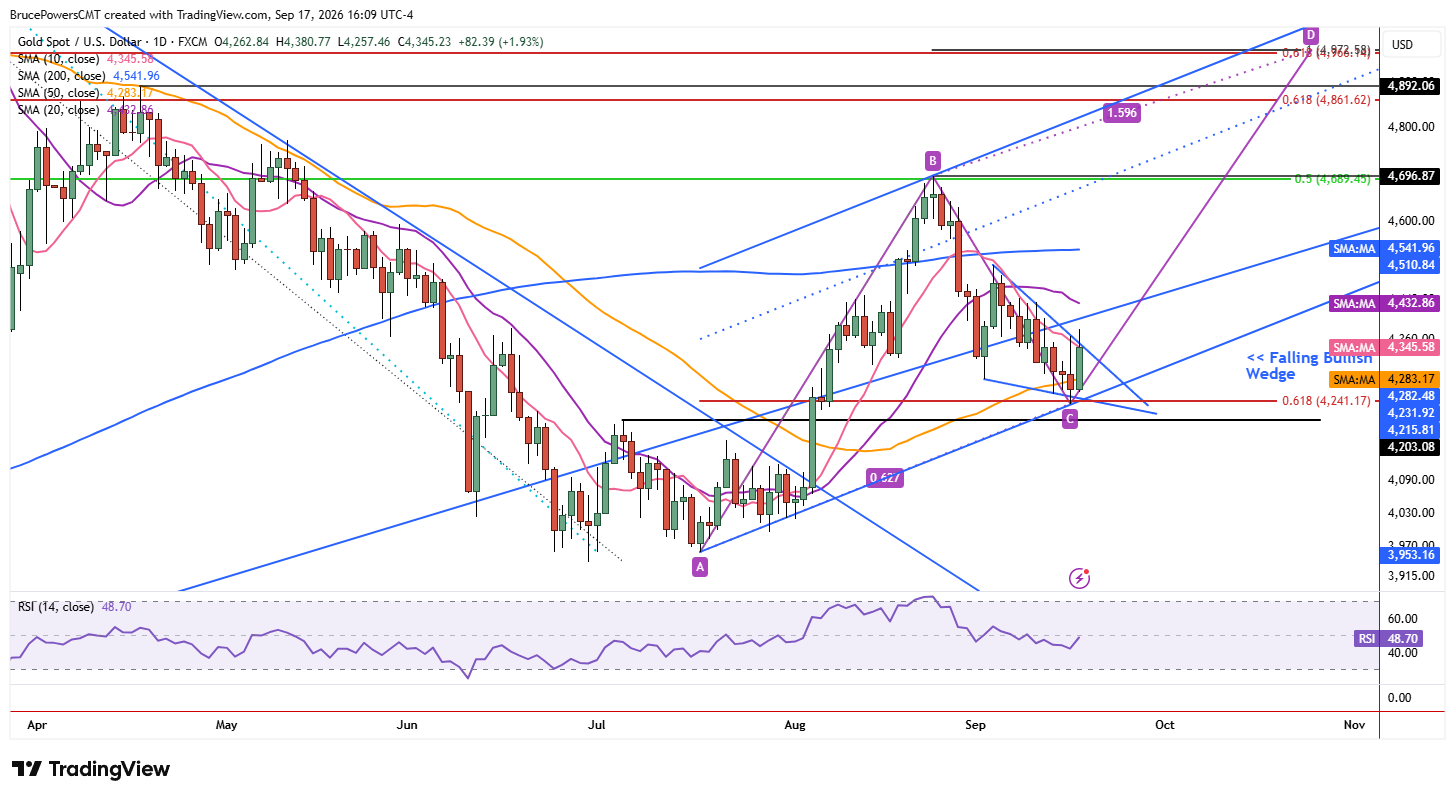Spot gold daily chart shows one-day advance off key support zone. 
