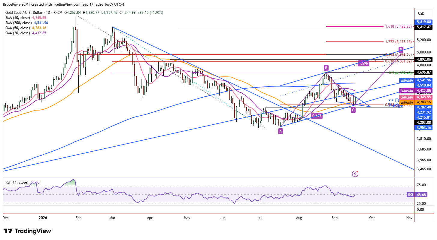 Spot gold daily chart shows larger trend structure. 