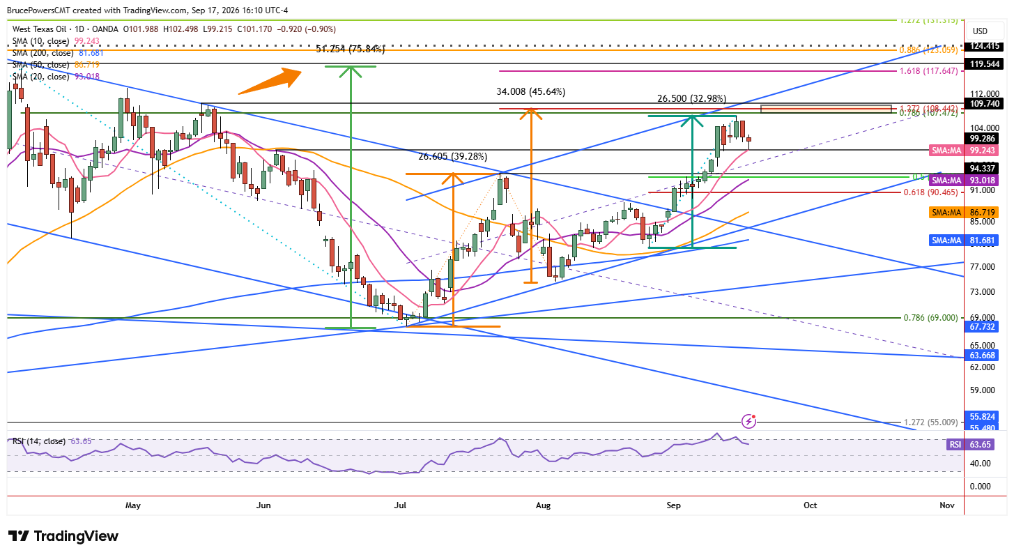 WTI spot crude oil shows test of 10-day moving average support.