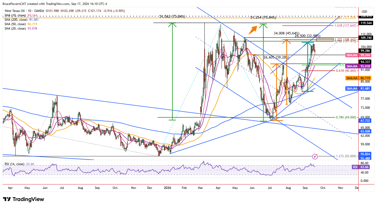 WTI spot crude oil shows larger trend structure.