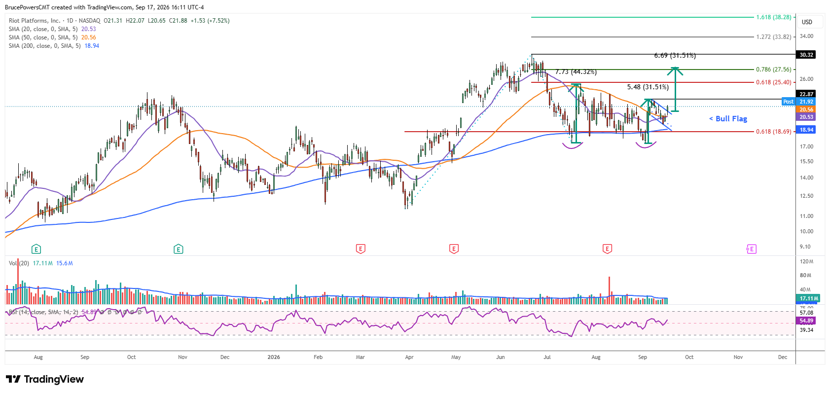 RIOT daily chart shows breakout of bullish flag following reclaim of key moving averages.