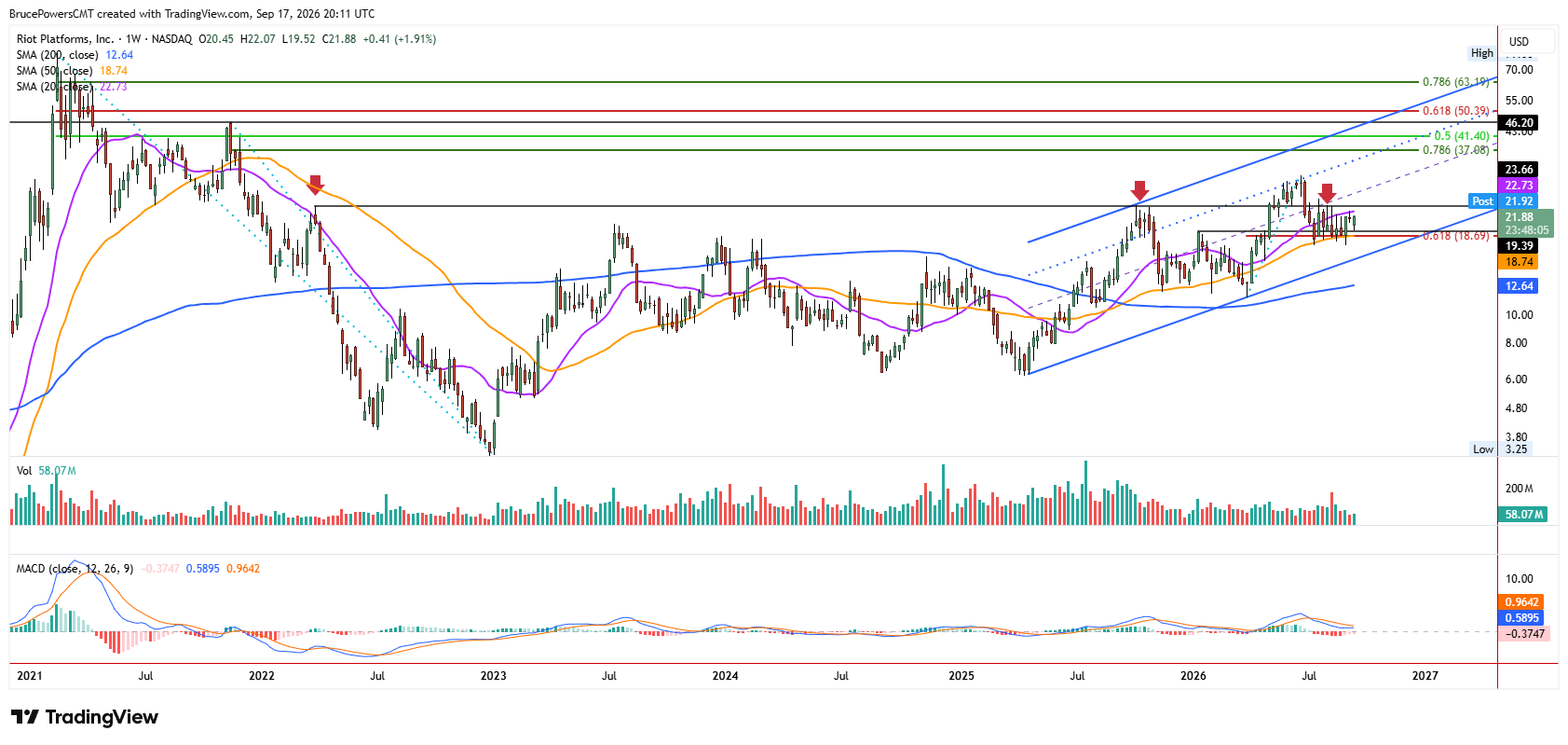 RIOT weekly chart shows larger constructive bullish trend.