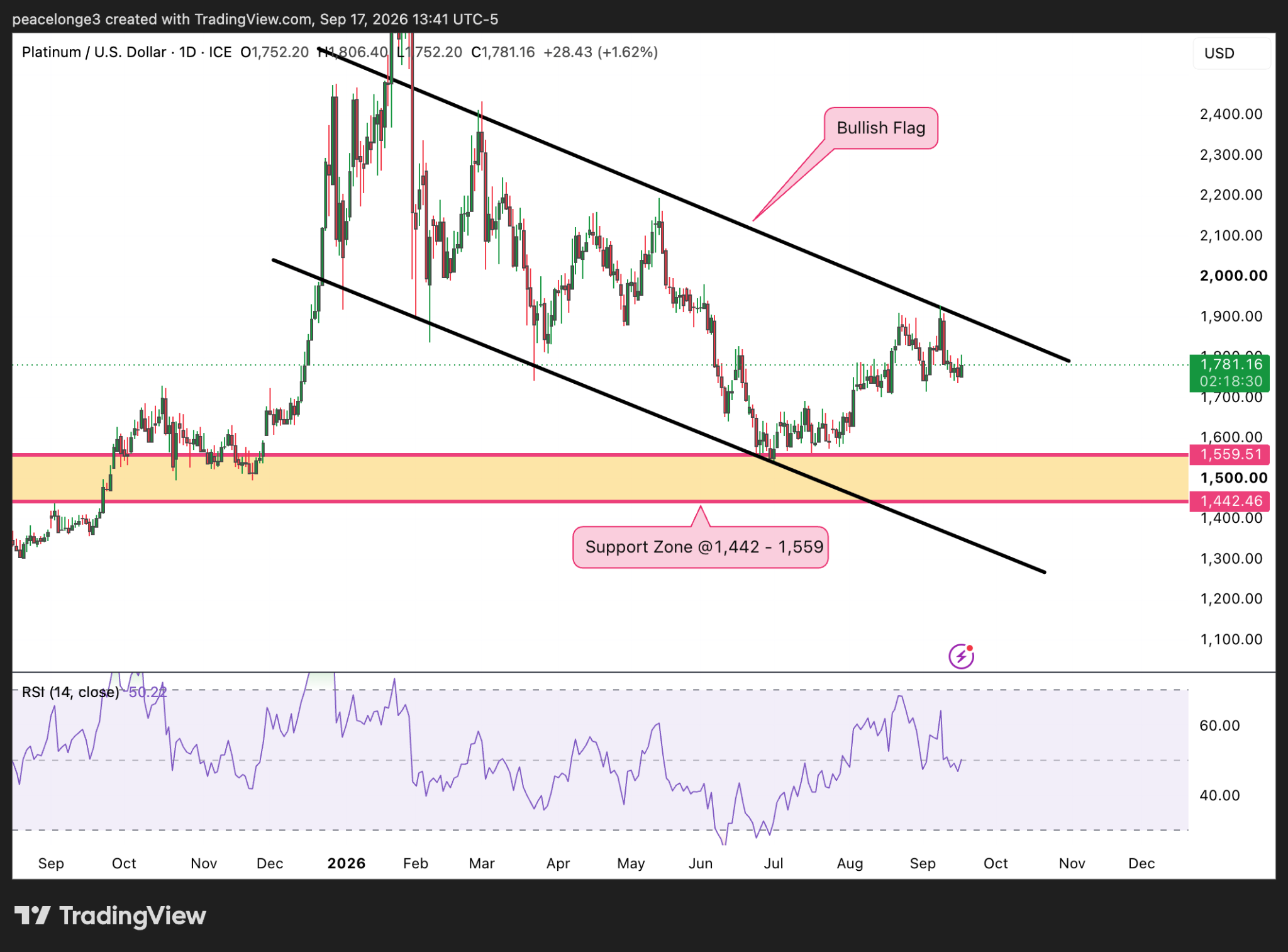 Platinum candlestic price chart with technical analysis.