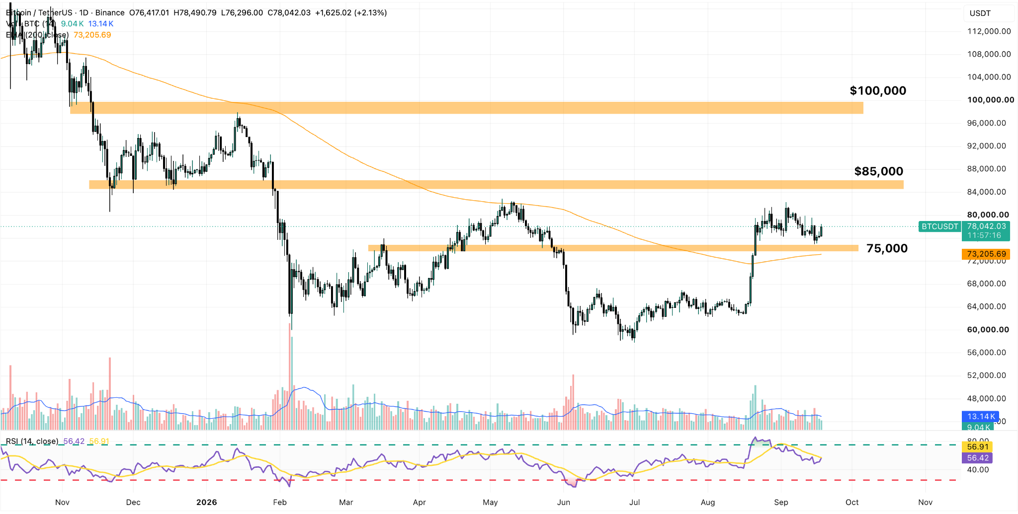 BTC/USDT Daily Chart