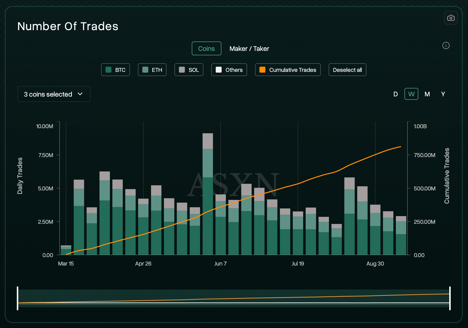 Hyperliquid Weekly Number of Trades
