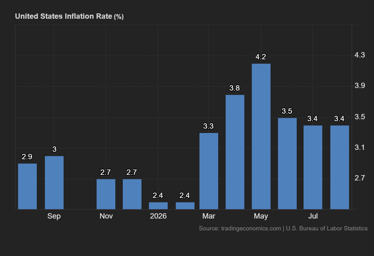 Monthly bar chart of the United States inflation rate holding steady at 3.4% following a peak at 4.2%.