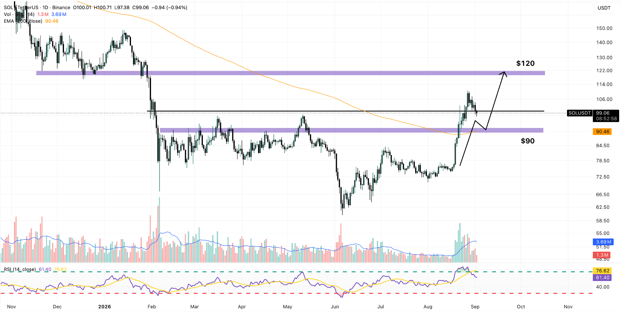 SOL/USDT Daily Chart
