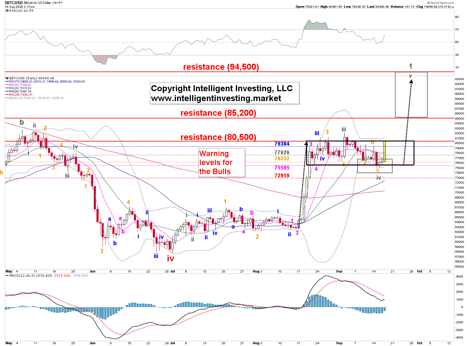 Figure 1: Bitcoin daily Elliott Wave count with technical indicators (StockCharts.com)