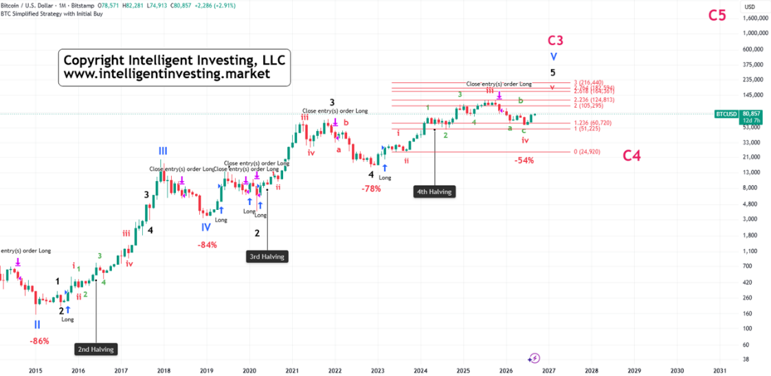 Figure 2: Monthly Elliott Wave count with long-term trade alert signals (Tradingview.com)