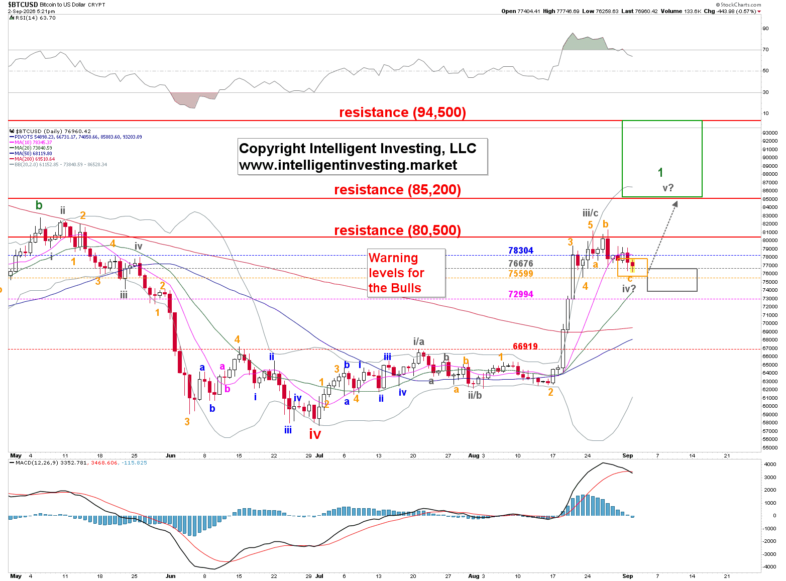 Figure 1: Short-term Elliott Wave count for Bitcoin with selected technical indicators.