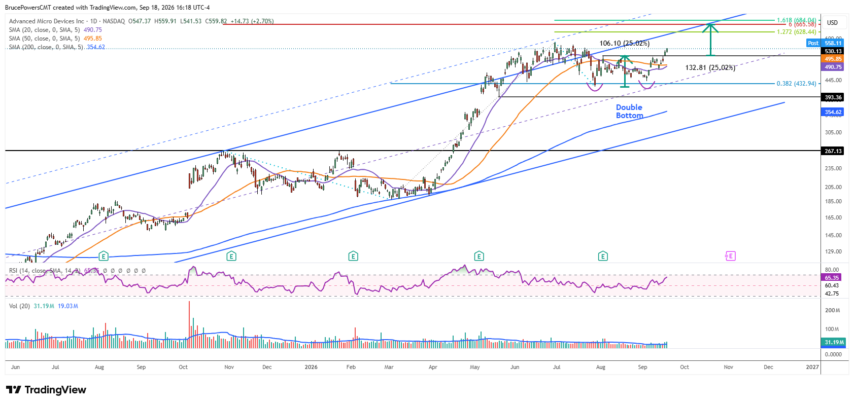 AMD daily chart shows double bottom breakout from key support.