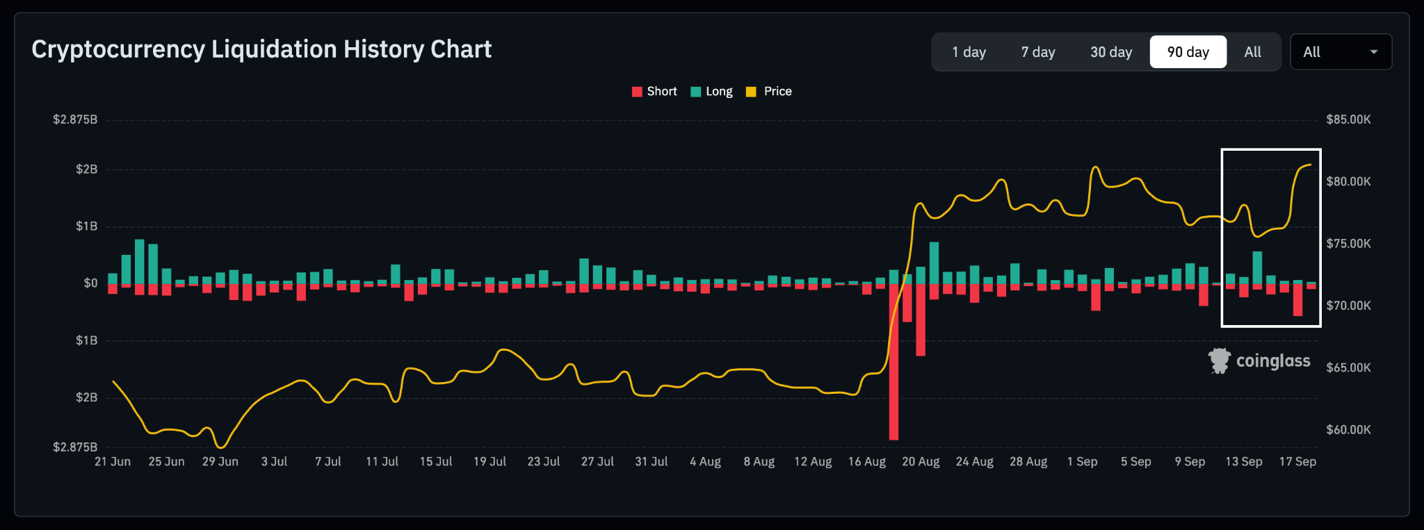 Daily Crypto Liquidations