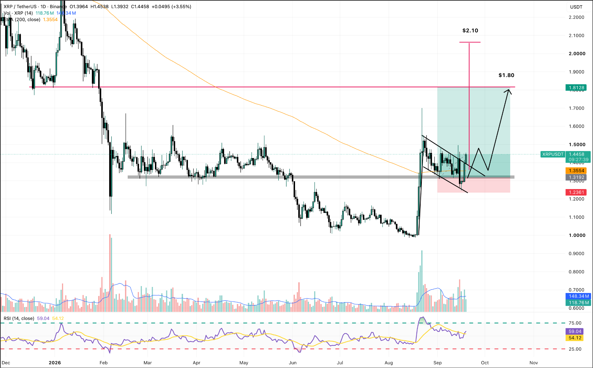 XRP/USDT Daily Chart