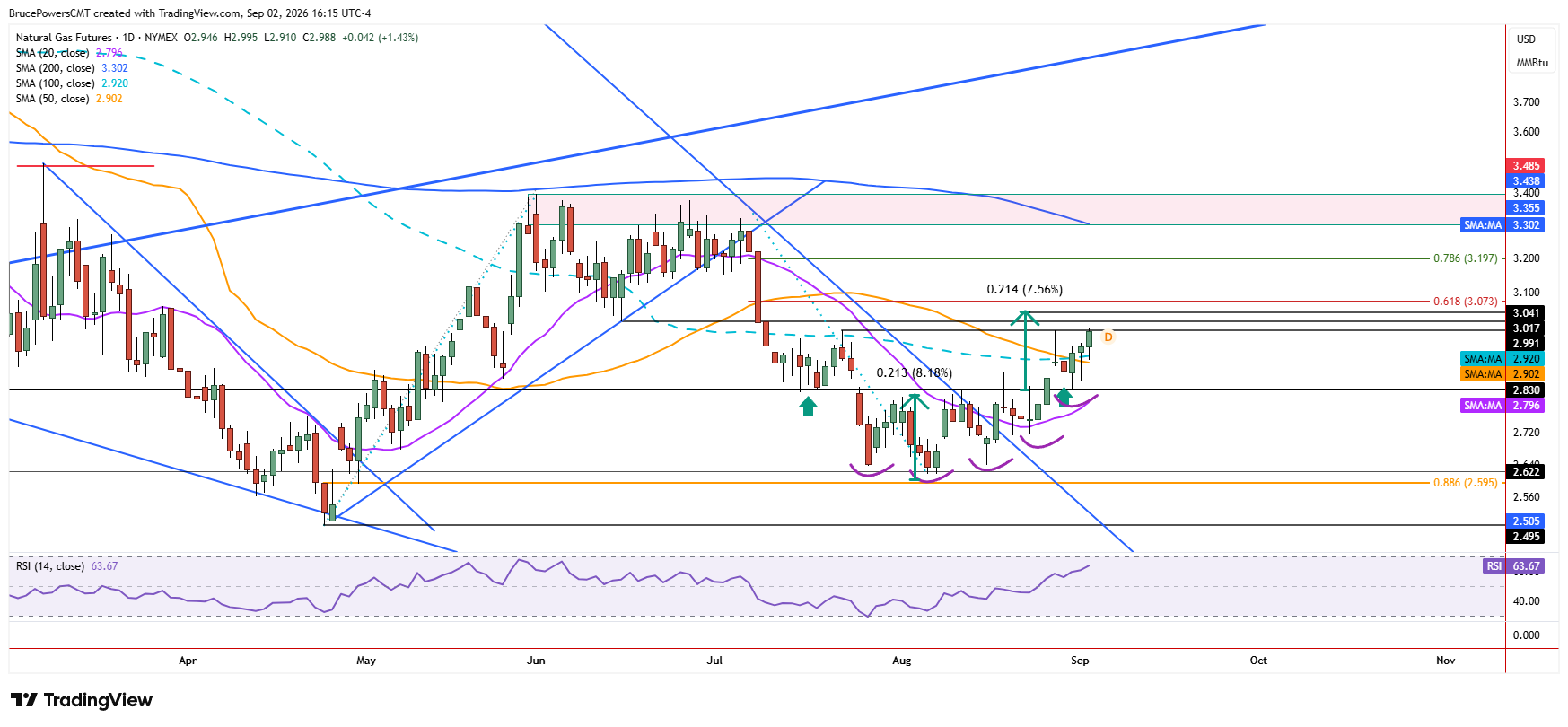Natural gas futures daily chart shows test of recent resistance and potential breakout. 