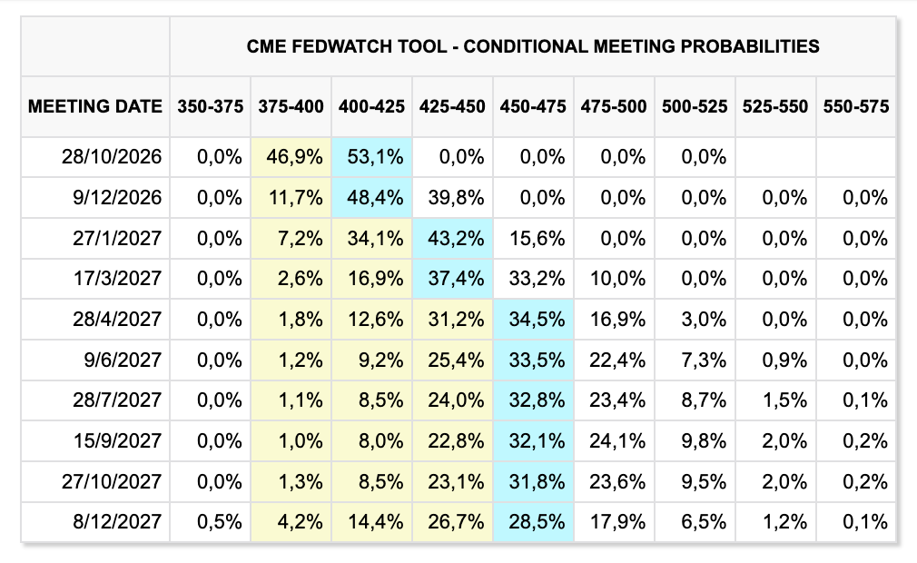 Rate Hike Probabilities