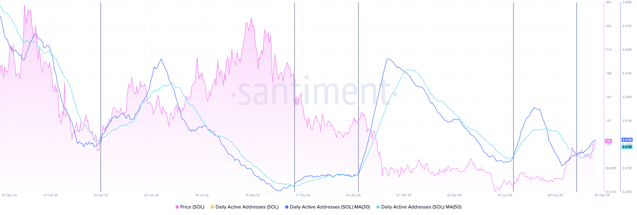 Solana Daily Active Users (DAUs)