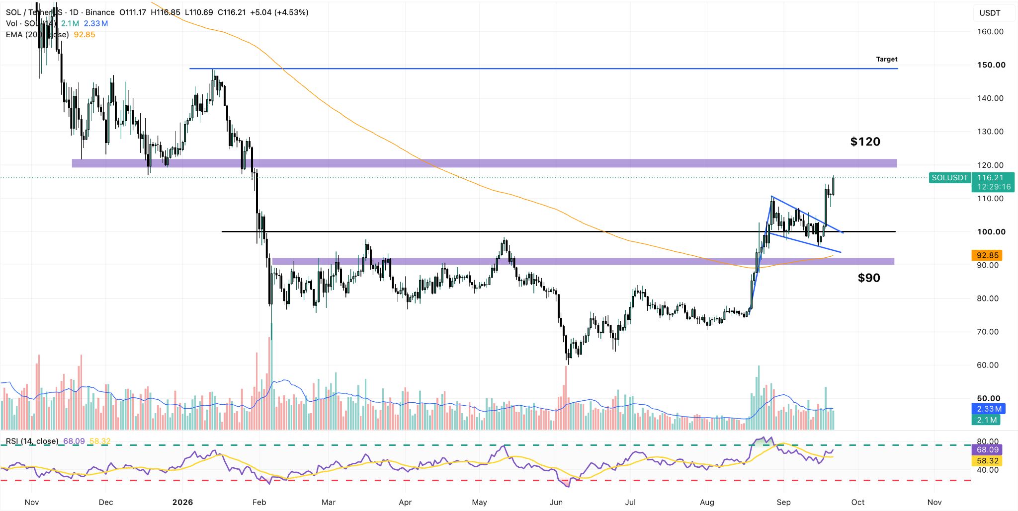 SOL/USDT Daily Chart