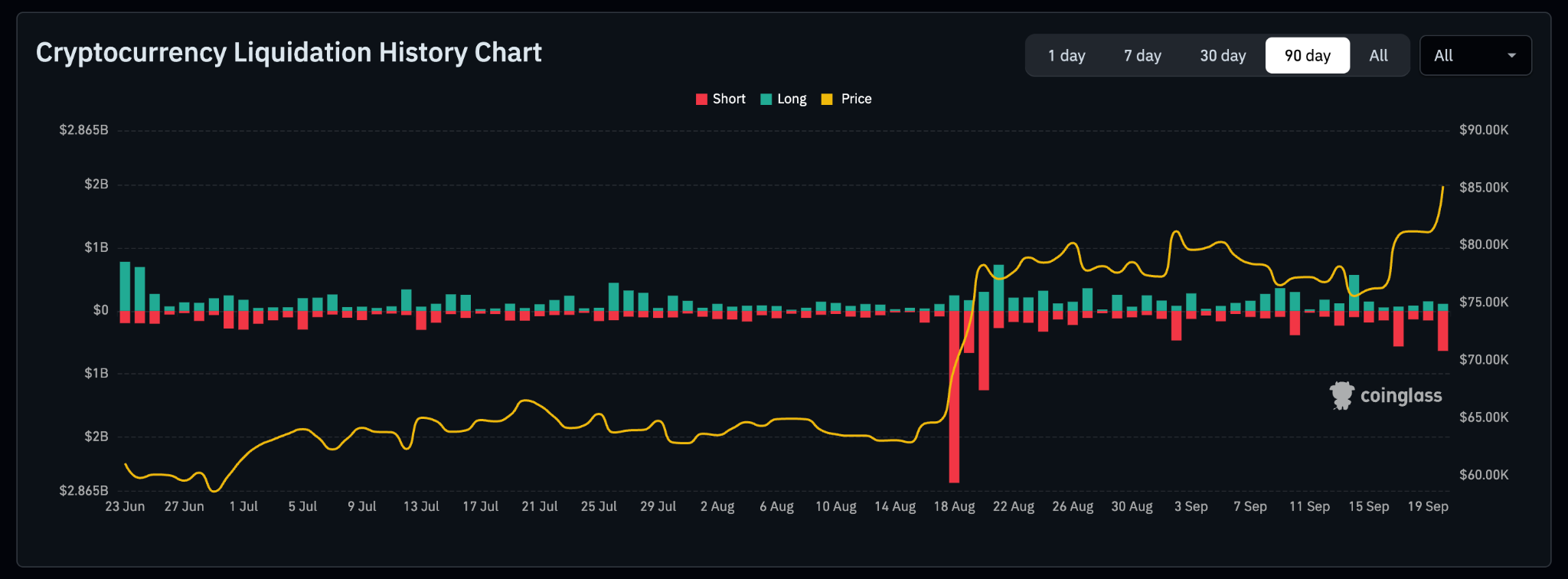 Daily Crypto Liquidations