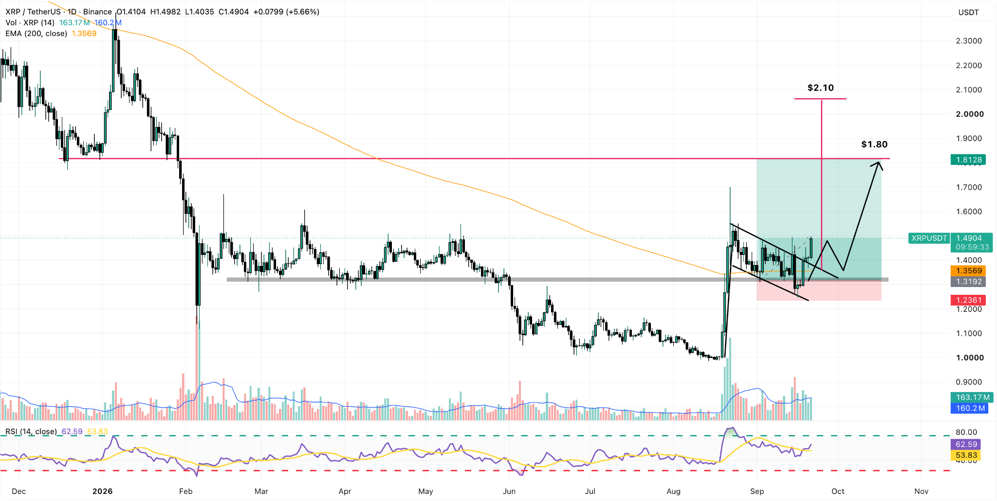 XRP/USDT Daily Chart