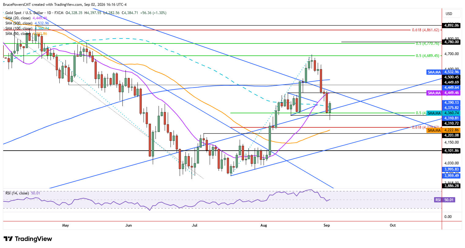 Spot gold daily chart shows possible initial bottom. 