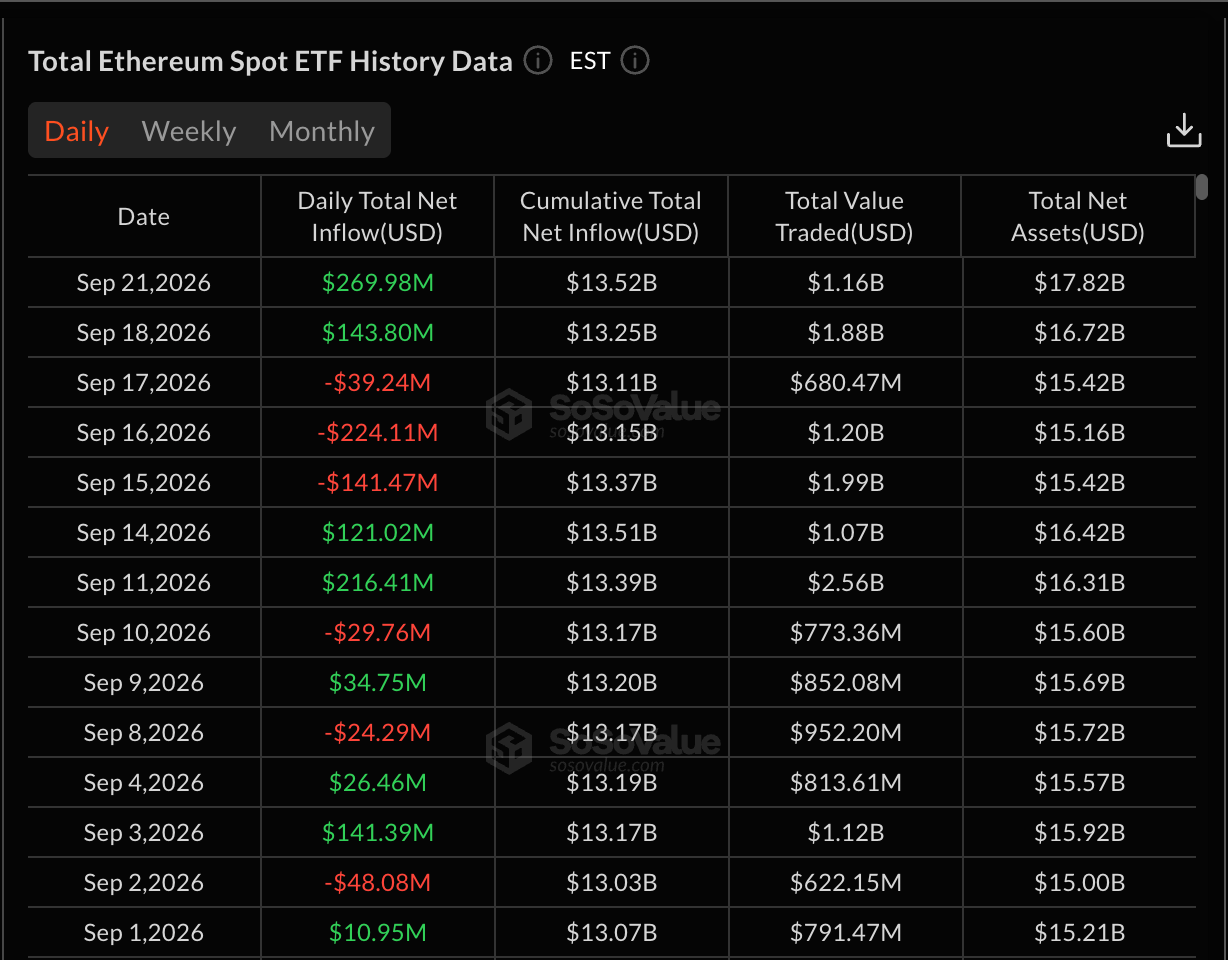 Daily Net Inflows to Ethereum ETFs