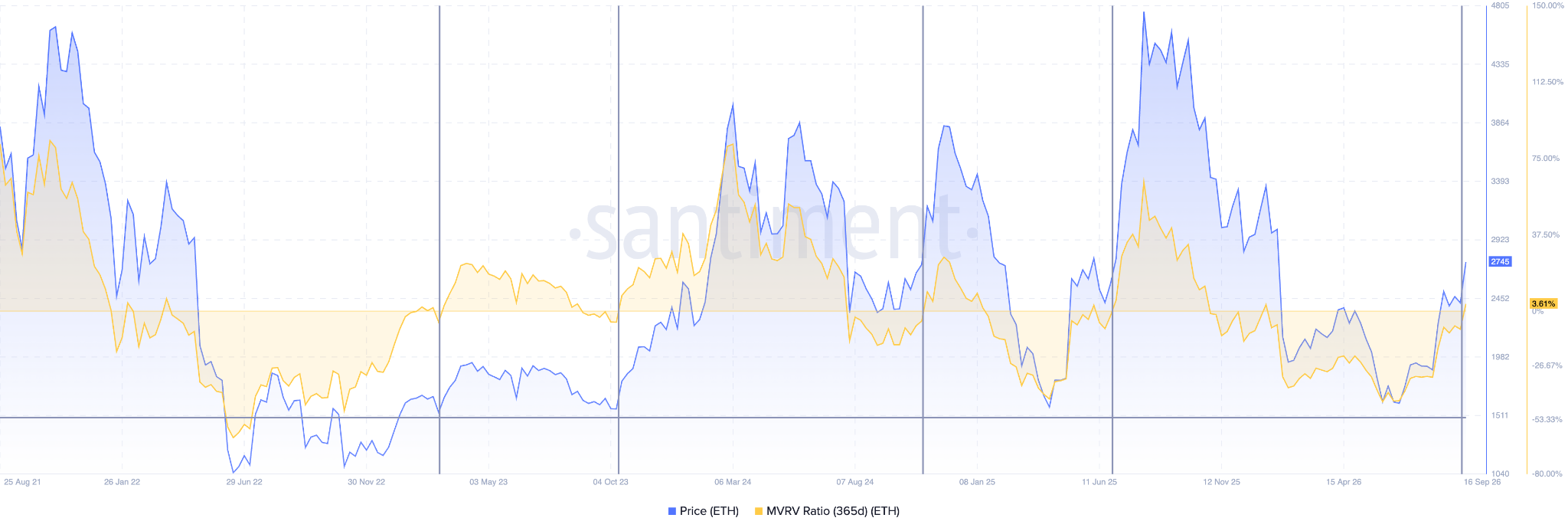 Ethereum MVRV Ratio (365 days)