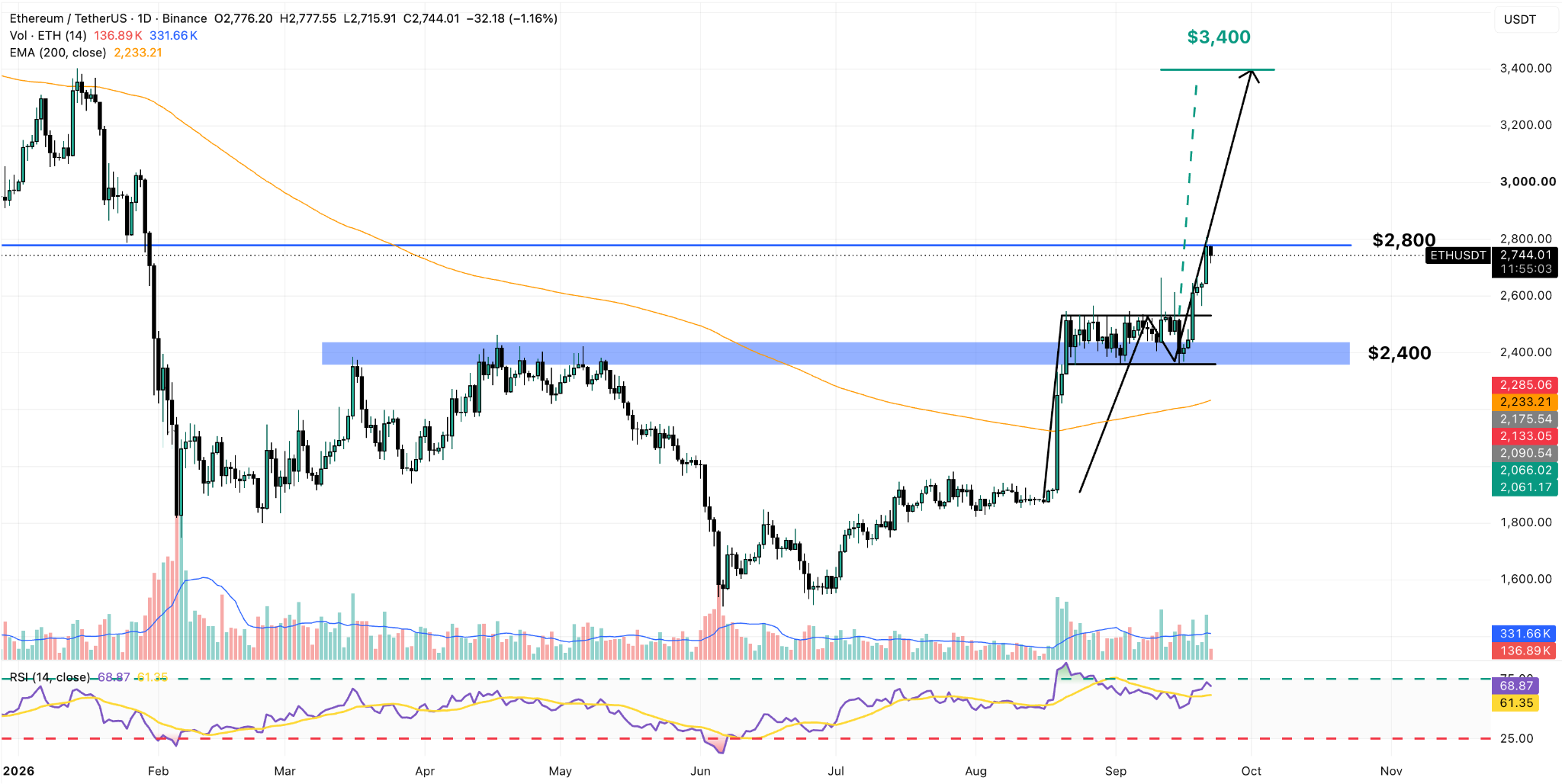 ETH/USDT Daily Chart