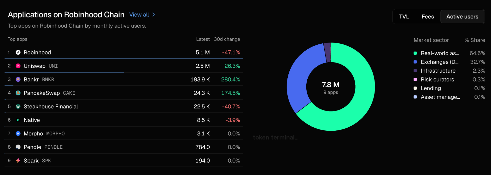 Robinhood Chain Top Apps by Users 
