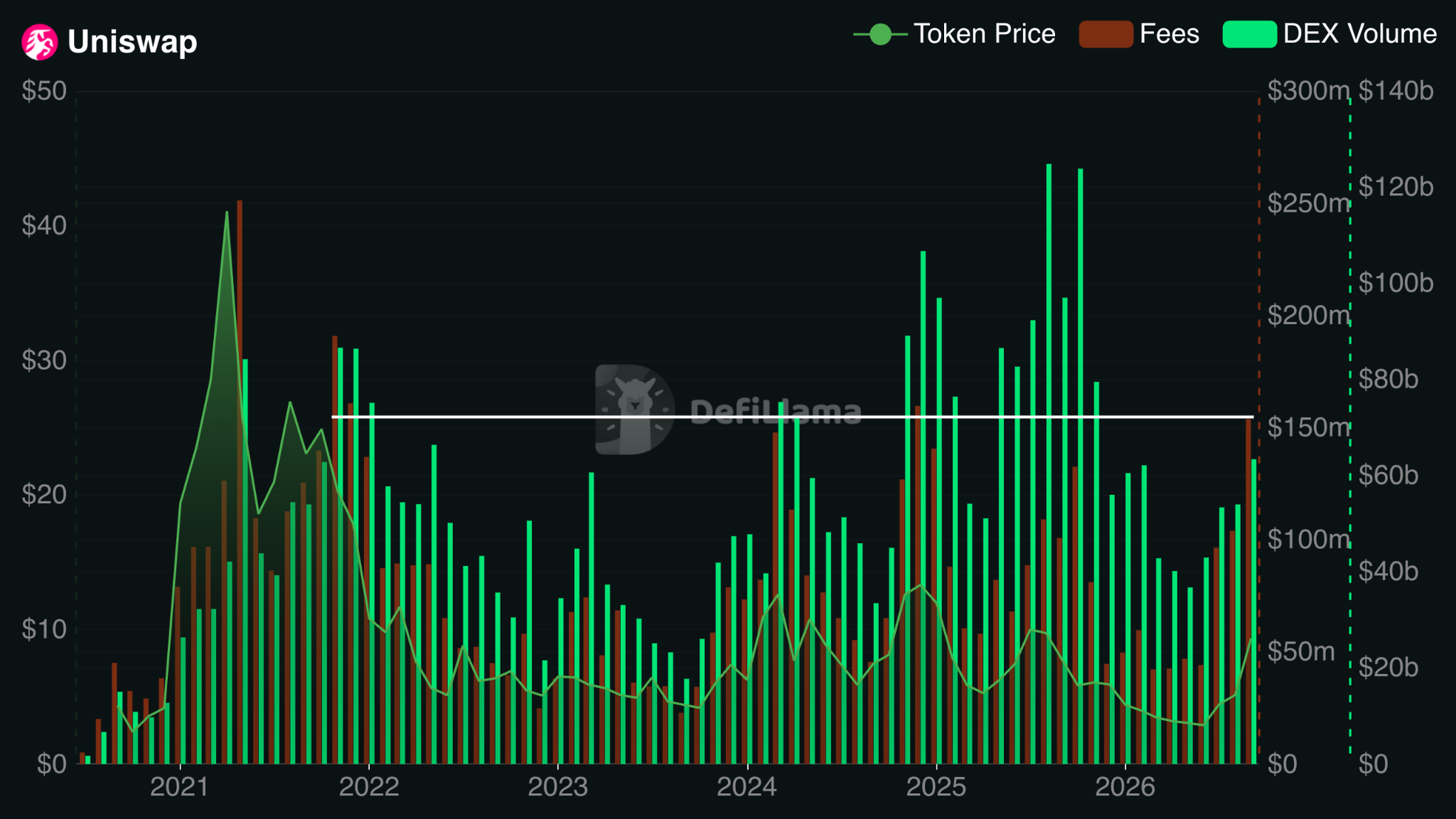 Uniswap Protocol Fees and DEX Volumes