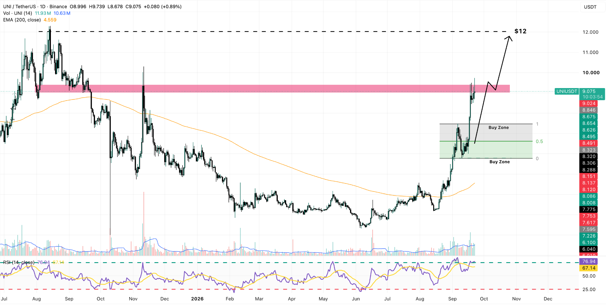 UNI/USDT Daily Chart