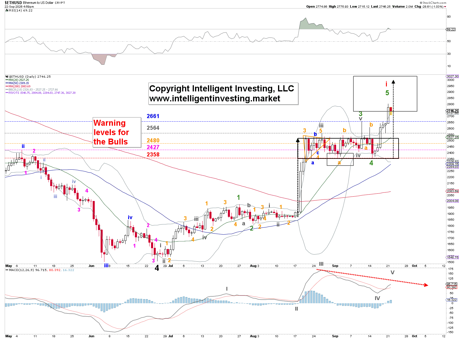 Figure 1: short-term Elliott Wave count for ETH with several technical indicators