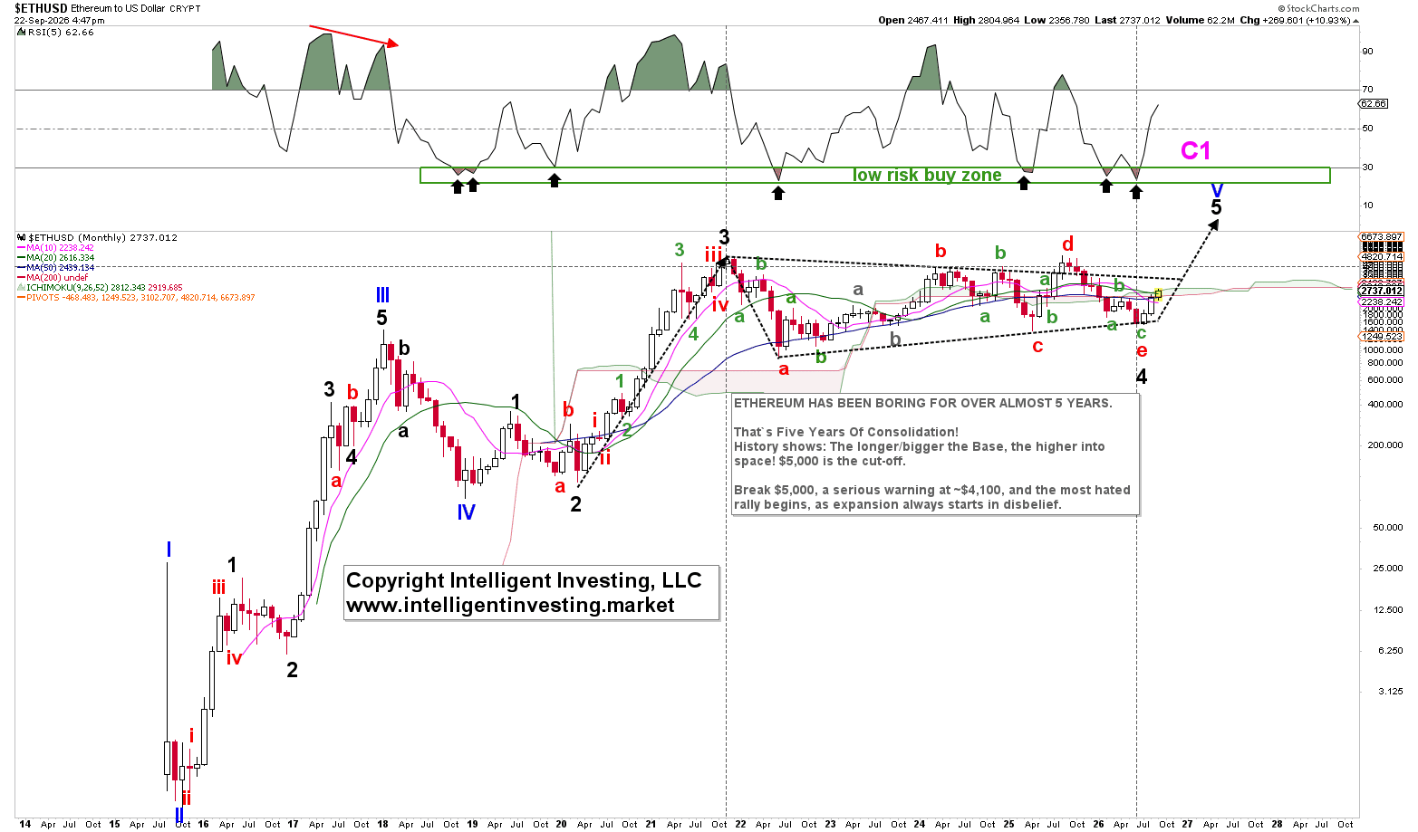 Figure 2: long-term Elliott Wave count for Ethereum