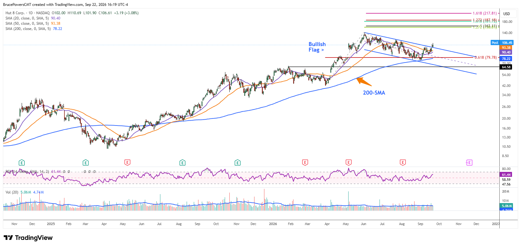 HUT daily chart shows initial breakout of bullish flag.
