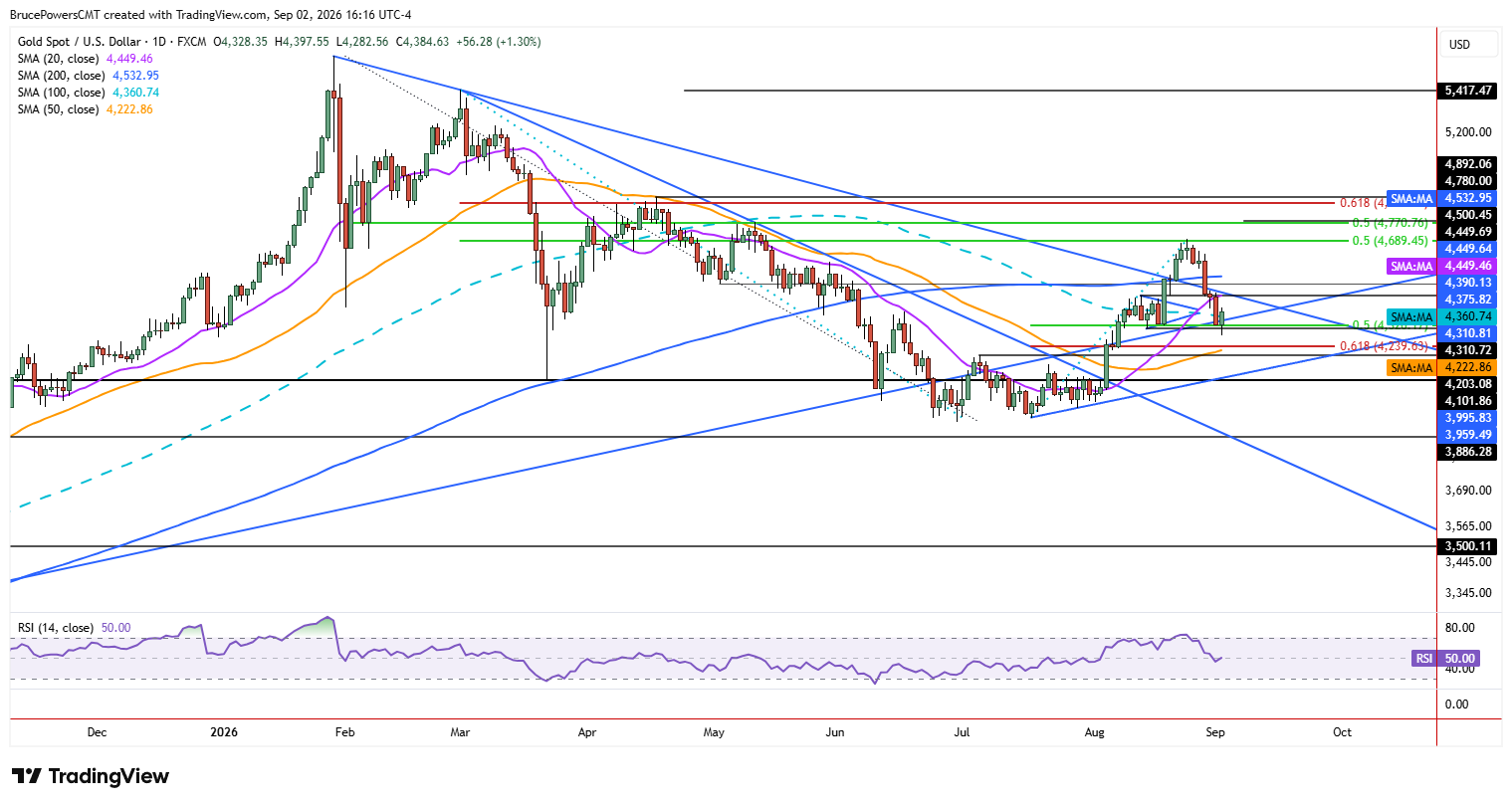 Spot gold daily chart shows larger trend structure. 