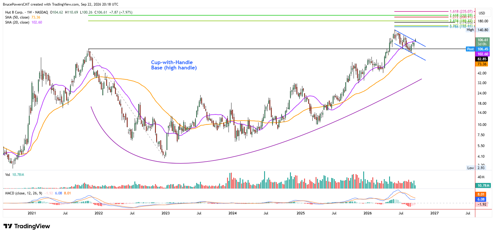 HUT weekly chart shows long-term base breakout and completion of first pullback. 