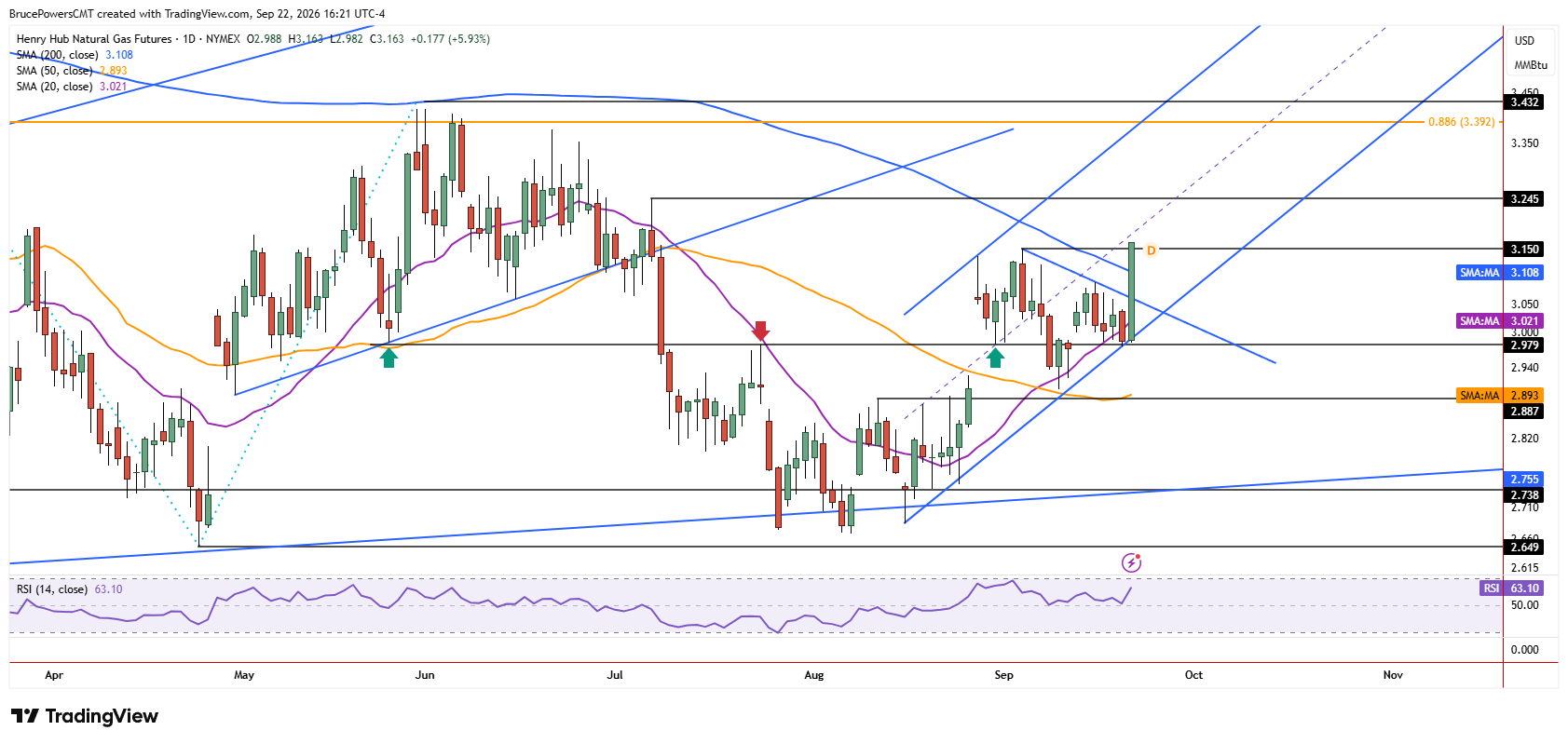 Natural gas futures daily chart shows strong bullish breakout.