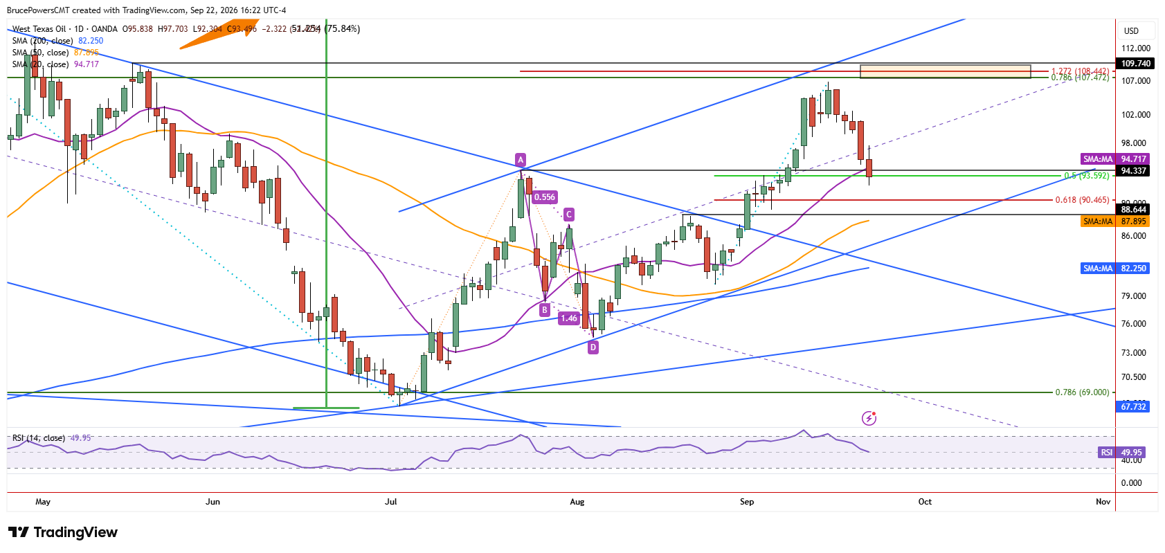 WTI spot crude oil daily chart shows further weakness.