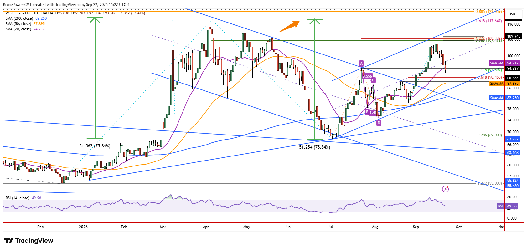 WTI spot crude oil daily chart shows larger trend structure.