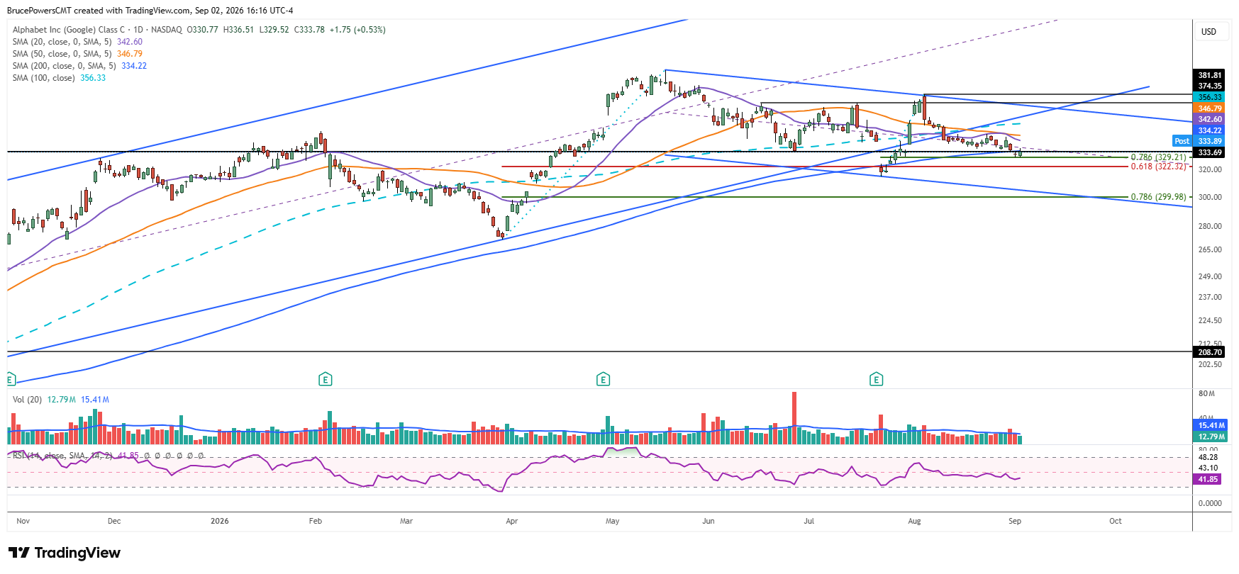 GOOG daily chart shows key test of support near 200-day moving average.