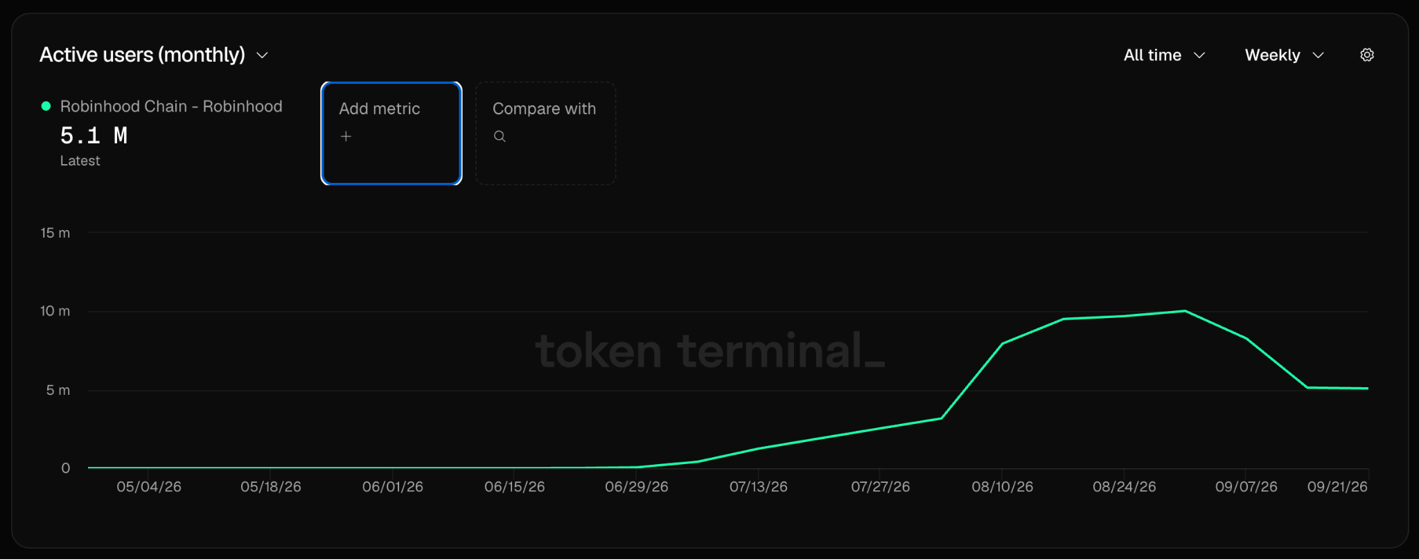Robinhood Chain Active Users