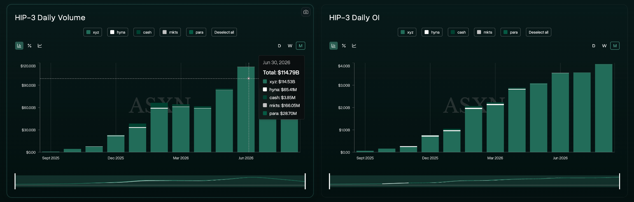 HIP-3 Monthly Volumes and Open Interest