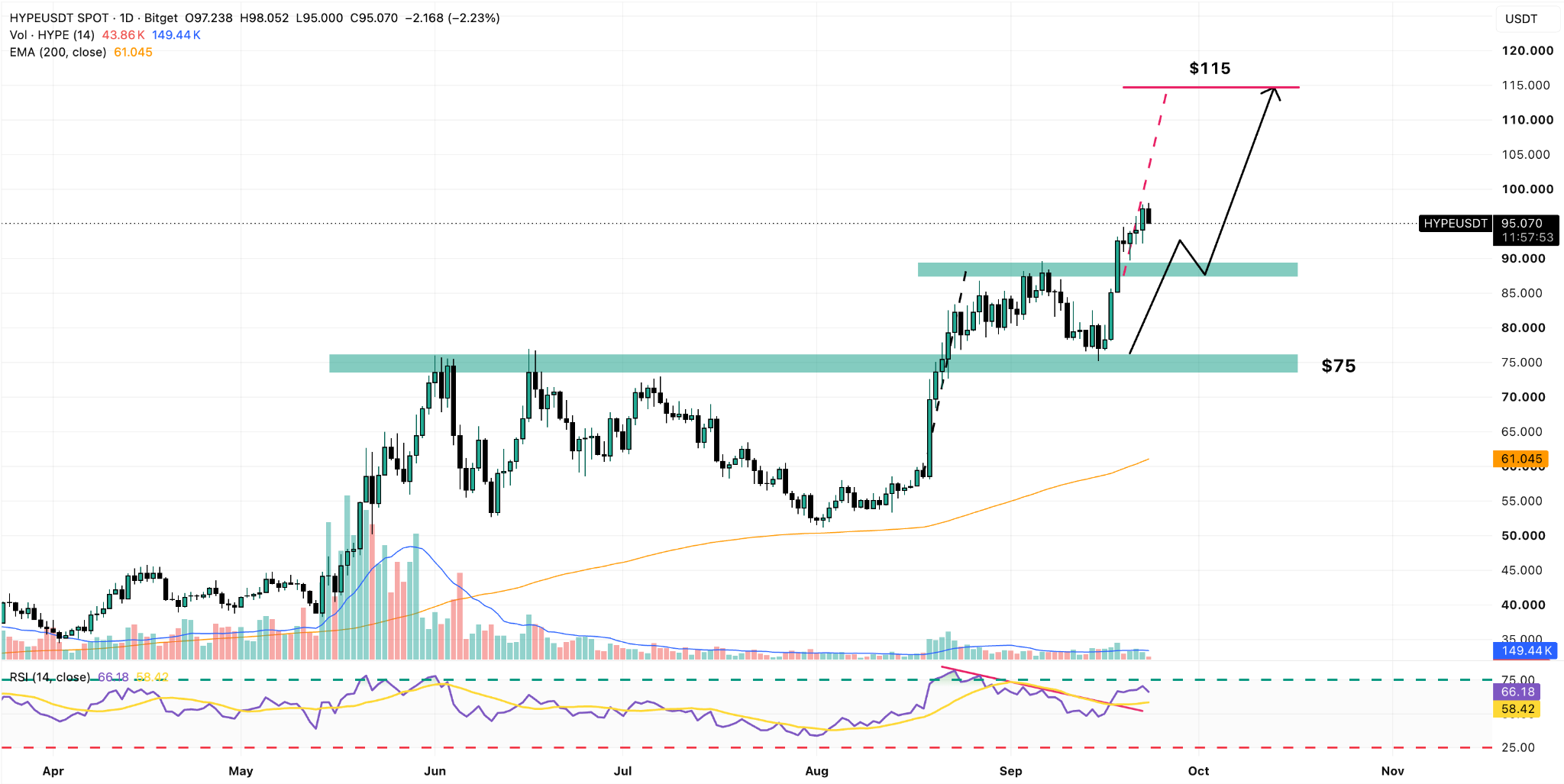 HYPE/USDT Daily Chart