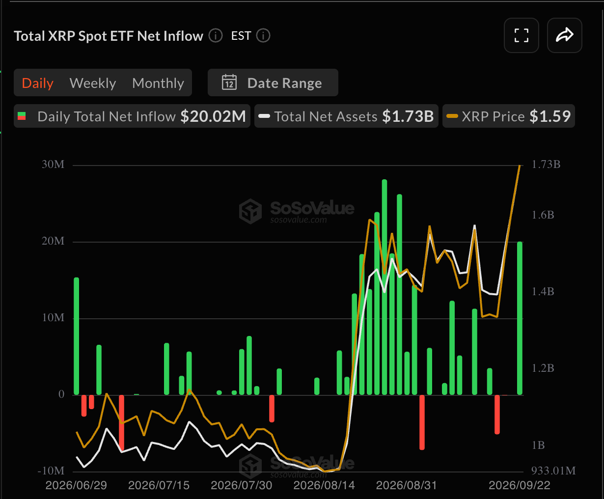 XRP Daily ETF Inflows