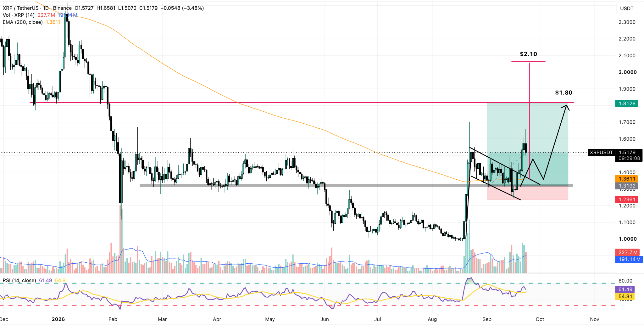 XRP/USDT Daily Chart